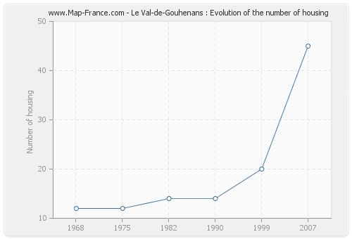 Le Val-de-Gouhenans : Evolution of the number of housing